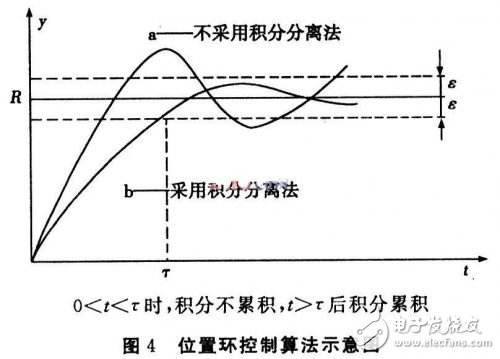 基于DSP的無刷直流電機(jī)伺服系統(tǒng)設(shè)計(jì)