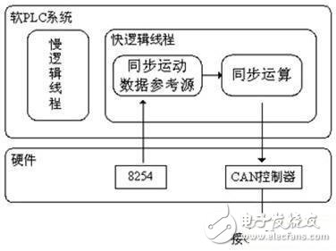 基于CAN總線的多伺服電機(jī)同步控制