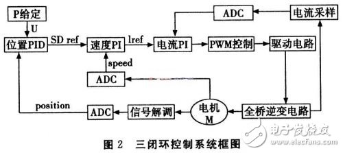 基于DSP的無刷直流電機(jī)伺服系統(tǒng)設(shè)計(jì)