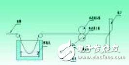 高精度的交流伺服定剪系統(tǒng)的設(shè)計(jì)方案