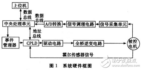 基于DSP的無刷直流電機(jī)伺服系統(tǒng)設(shè)計(jì)