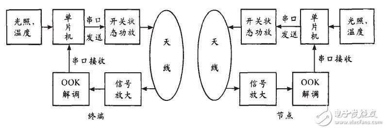 無線環(huán)境終端測試系統(tǒng)電路設計方案