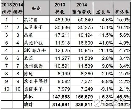 Gartner:2014年全球營收前十大半導(dǎo)體廠商