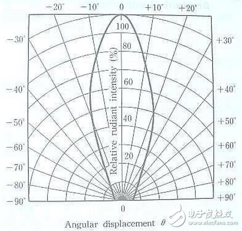 圖解紅外發(fā)射管發(fā)射角度與強度問題
