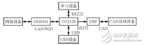 解讀CO2128以太網(wǎng)信號(hào)轉(zhuǎn)換系統(tǒng)電路設(shè)計(jì)方案