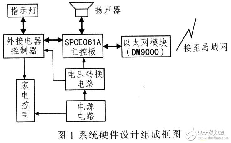 DM9000以太網(wǎng)控制平臺(tái)電路設(shè)計(jì)方案