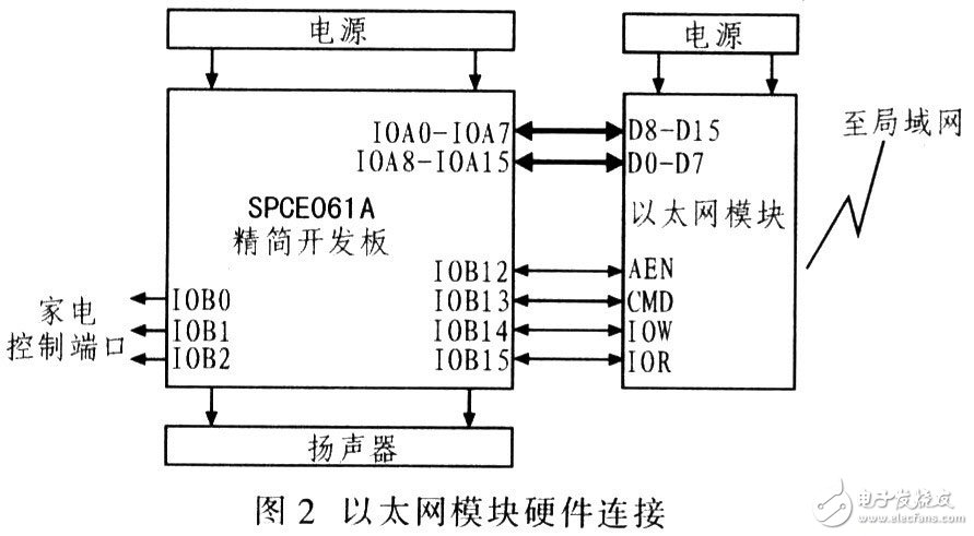 DM9000以太網(wǎng)控制平臺(tái)電路設(shè)計(jì)方案