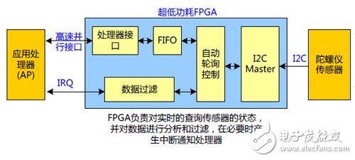 拓疆可穿戴版圖 國(guó)產(chǎn)低功耗FPGA展雄威