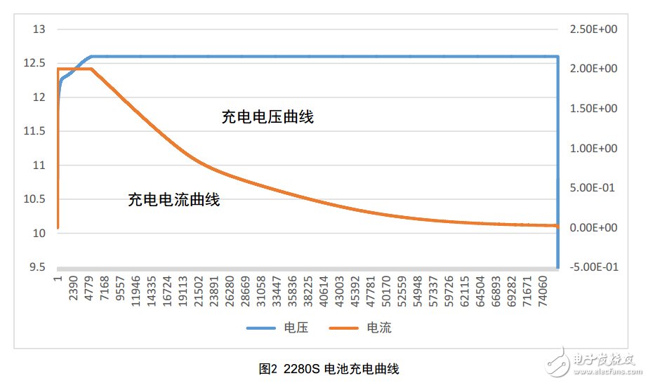 使用精密測量電源進行內阻測試和電容量測試