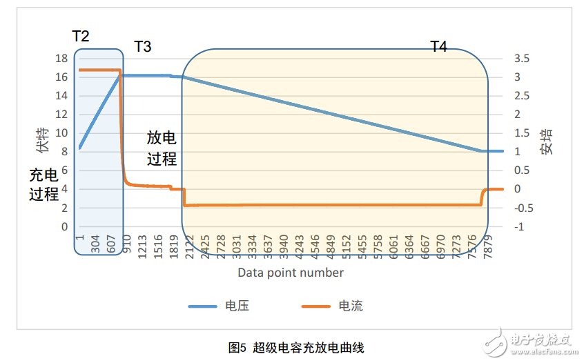 使用精密測量電源進行內(nèi)阻測試和電容量測試