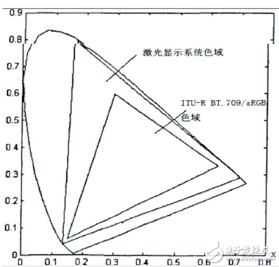 激光電視原理特點(diǎn)