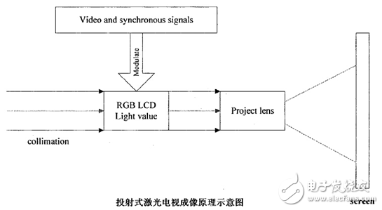 激光電視原理及關(guān)鍵技術(shù)