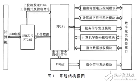 FPGA數(shù)字變換器控制電路設(shè)計(jì)攻略 —電路圖天天讀（102）