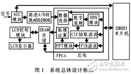 采用FPGA頻譜分析儀系統(tǒng)電路設(shè)計(jì)詳解