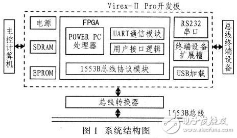 FPGA航空總線協(xié)議接口電路解析