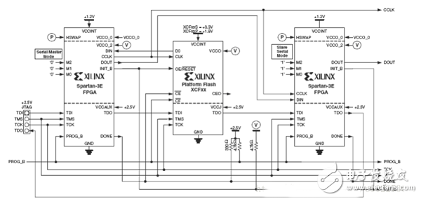 FPGA開發(fā)配置模式電路設(shè)計(jì)精華集錦