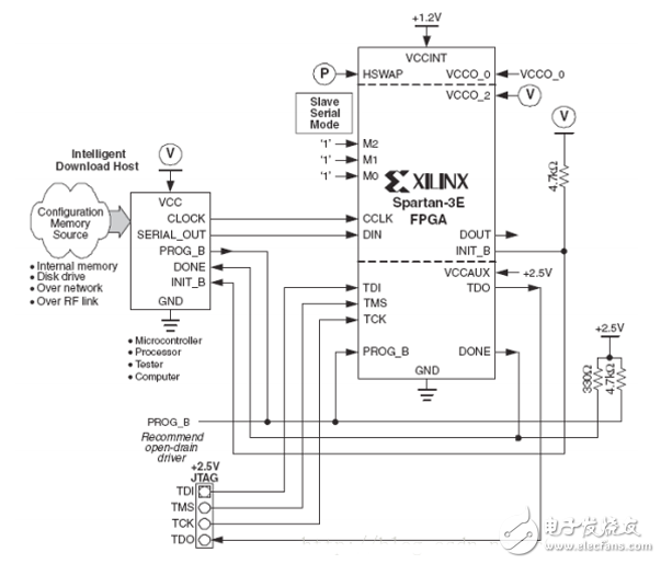 FPGA開發(fā)配置模式電路設(shè)計(jì)精華集錦