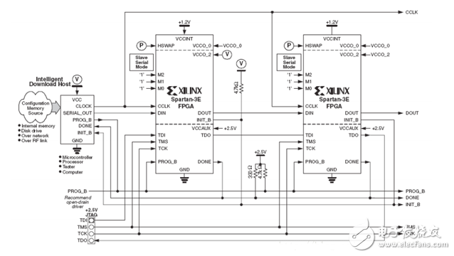 FPGA開發(fā)配置模式電路設(shè)計(jì)精華集錦