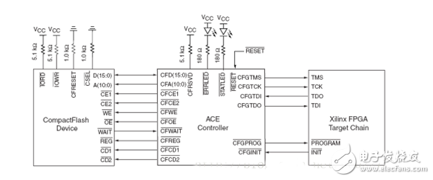 FPGA開發(fā)配置模式電路設(shè)計(jì)精華集錦