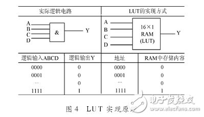 CPLD與FPGA的發(fā)展與應(yīng)用之對(duì)比