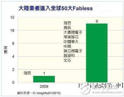 盤點：國內(nèi)集成電路產(chǎn)業(yè)當(dāng)之無愧的老大哥們