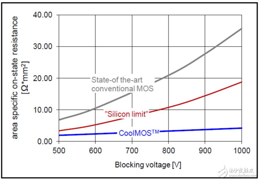 不同耐壓下RDS（on）與芯片面積積對比