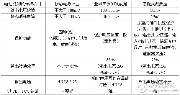 表2 《USB接口類移動(dòng)電源標(biāo)準(zhǔn)》電性能測(cè)試標(biāo)準(zhǔn)的數(shù)據(jù)比較結(jié)果