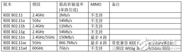 WLAN射頻優(yōu)化的解決方案設(shè)計詳解