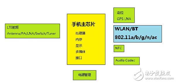 WLAN射頻優(yōu)化的解決方案設(shè)計詳解