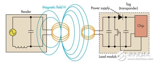 RFID走熱，設(shè)計(jì)機(jī)會(huì)將會(huì)激增