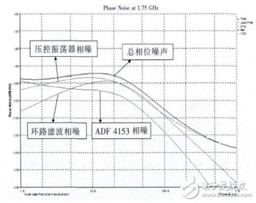 測試環(huán)路濾波器及射頻電路詳解