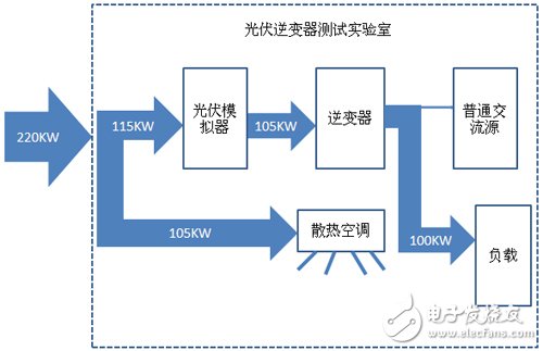 逆變3