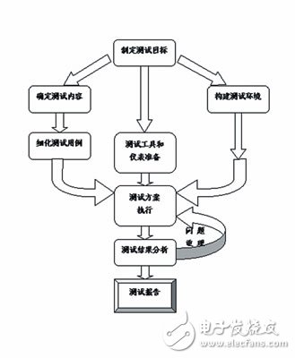 TD-SCDMA無線網(wǎng)絡(luò)的覆蓋和容量測試探討