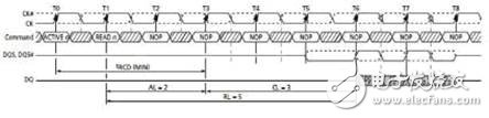 DDR2的讀數(shù)據(jù)時序圖