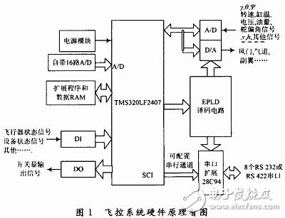 小型無(wú)人機(jī)飛控計(jì)算機(jī)系統(tǒng)設(shè)計(jì)詳解