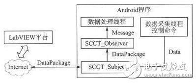 　　圖6 Android端軟件架構(gòu)