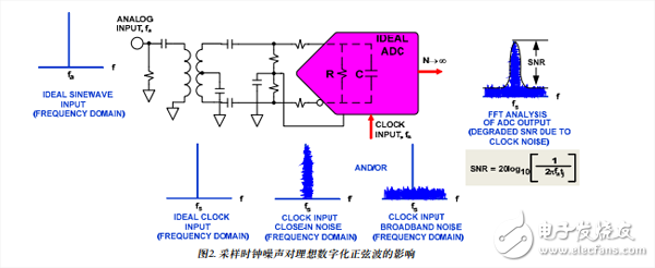 理想的ADC