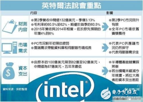 　英特爾法說會重點