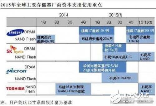 2015年半導(dǎo)體廠商主要支出