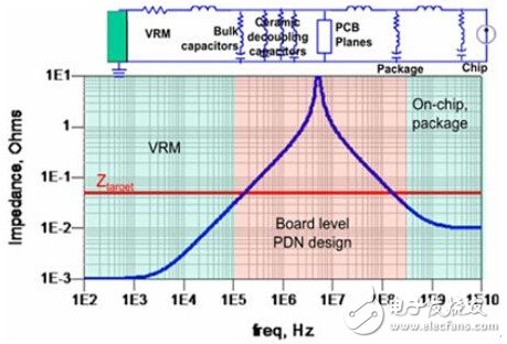 使用示波器頻域方法分析電源噪聲