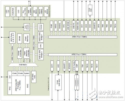 ARM系列微控制器：GD32 Colibri-F150R8開發(fā)板評測