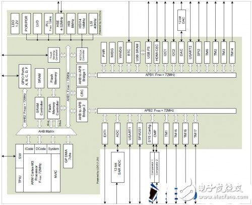 揭秘兆易創(chuàng)新GD32 Colibri-F150R8開發(fā)評測