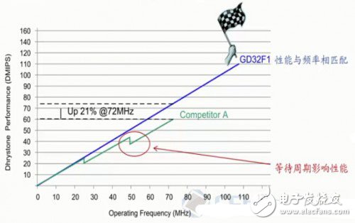 揭秘兆易創(chuàng)新GD32 Colibri-F150R8開發(fā)評(píng)測(cè)