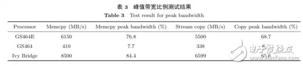 國(guó)產(chǎn)新一代龍芯處理器與Core i7同場(chǎng)競(jìng)技