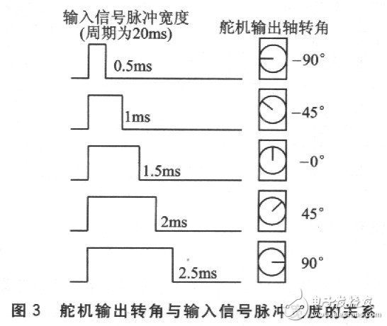 AT89C2051多路舵機控制電路詳解