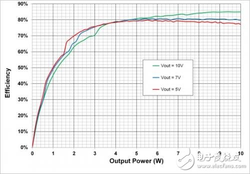 圖6.在5V，7V和10V輸出設(shè)置時，10W電源系統(tǒng)的端到端效率