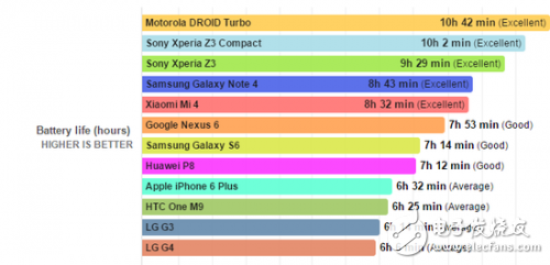 新手機(jī)續(xù)航能力會更強(qiáng)？你想太多了！
