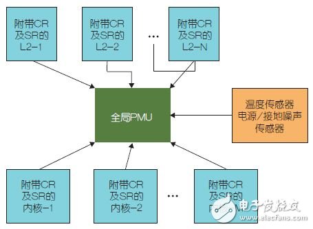 圖5：全局電源管理單元。