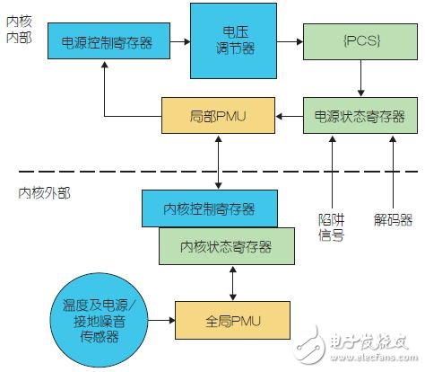 圖4：自主硬件節(jié)能邏輯的架構(gòu)。