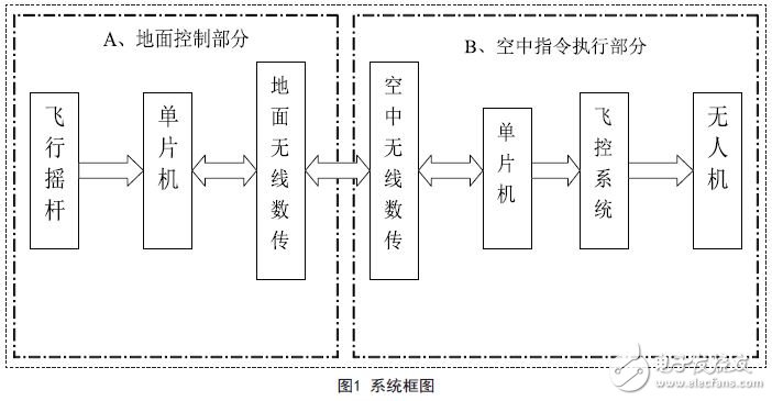 解讀ATmega2560無人機搖桿微控制器設(shè)計方案